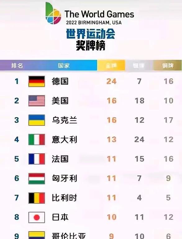 上届世界运动会在美国举办，美国取得了16金18银10铜44奖牌的好成绩排名金牌榜