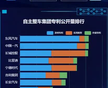 登陆全球汽车专利大数据平台，查询了近十年自主整车集团专利公开量排行，前三分别是东