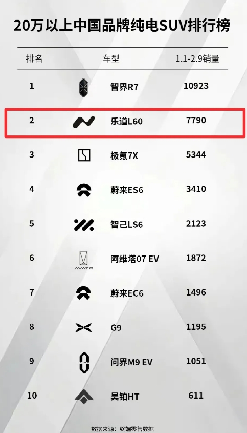 蔚来乐道L60其实卖的挺好的，20万以上纯电SUV，截止2.9：
智界S7   