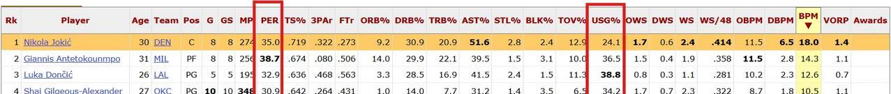 约老师就是一个怪物，大变态！
这个赛季，多少次今日最佳了，拿到手软了，有他的比赛