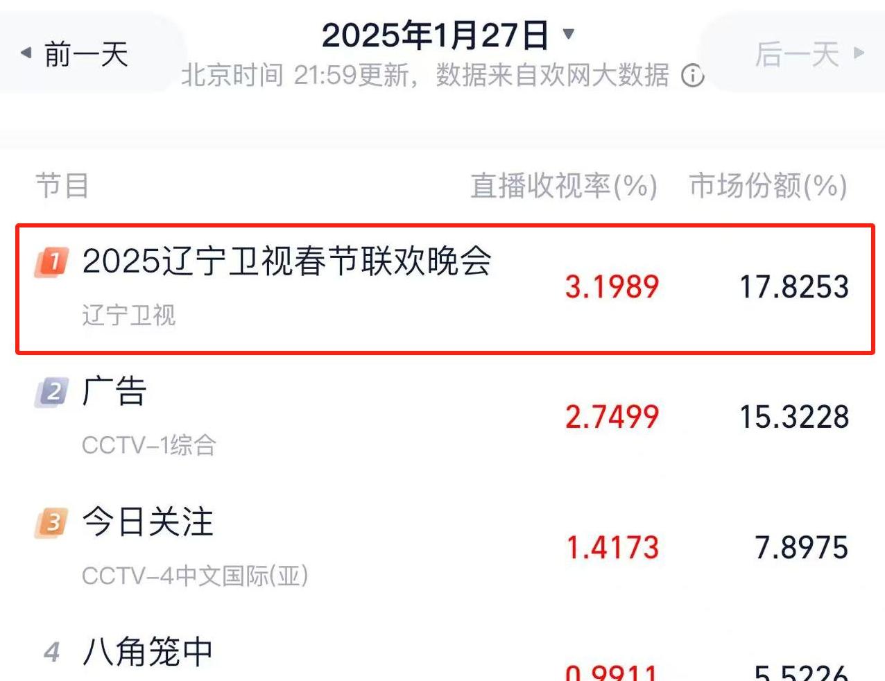 今年春晚各卫视竞争激烈辽宁卫视第一

                     
