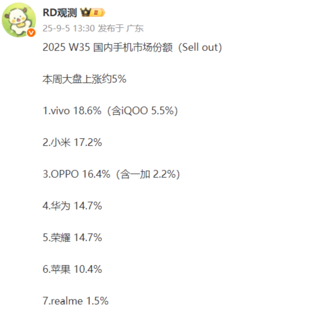 W35周的具体份额
1、vivo以18.6%的市场占比，又成为第一。其中vivo