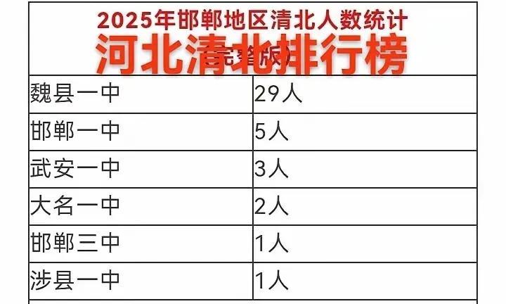 又是一年高考季，随着2025年大学本科录取工作的结束。各地的教育差距也显现出来！