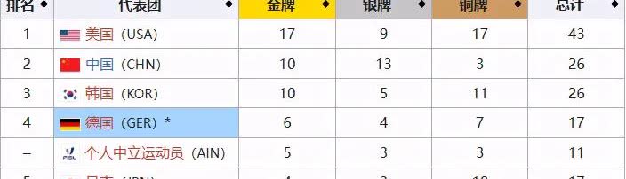 德国大运会最新金牌榜
第一名 美国 17金9银17铜   日进4金
第二名 
