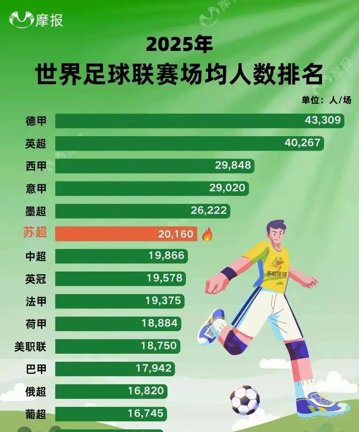 “苏”超已经成为第六大联赛
场均20160人观看
成功超越了中超
中国需要这样的