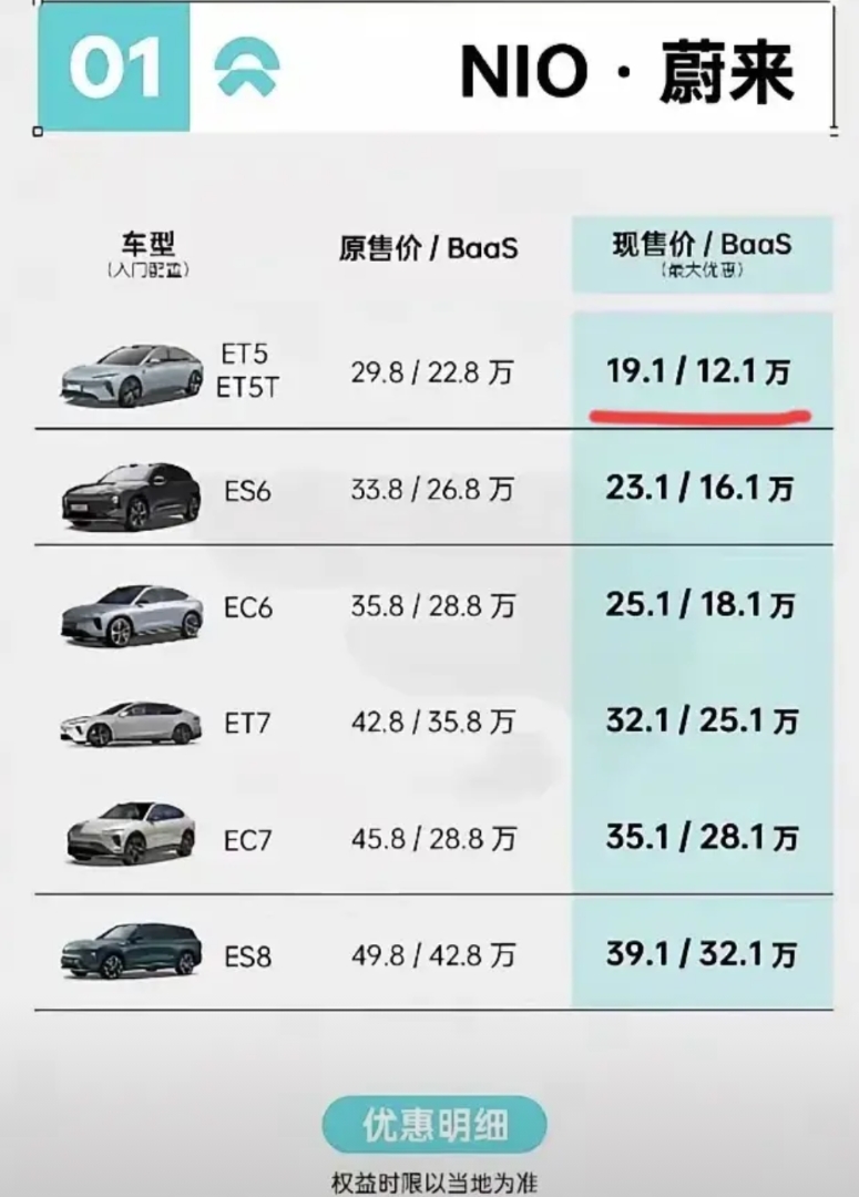 斌哥，就按这个价格来卖！全降10万元！蔚来汽车自成立10年来，总计亏损了约100