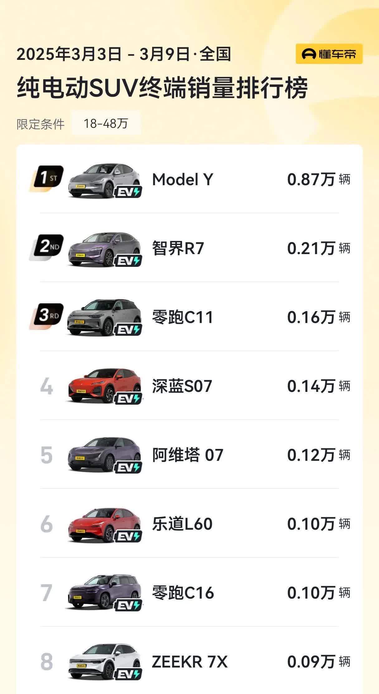 说好的一起围攻光明顶，怎么全都凉了？
最近一周的销量数据显示，特斯拉Model