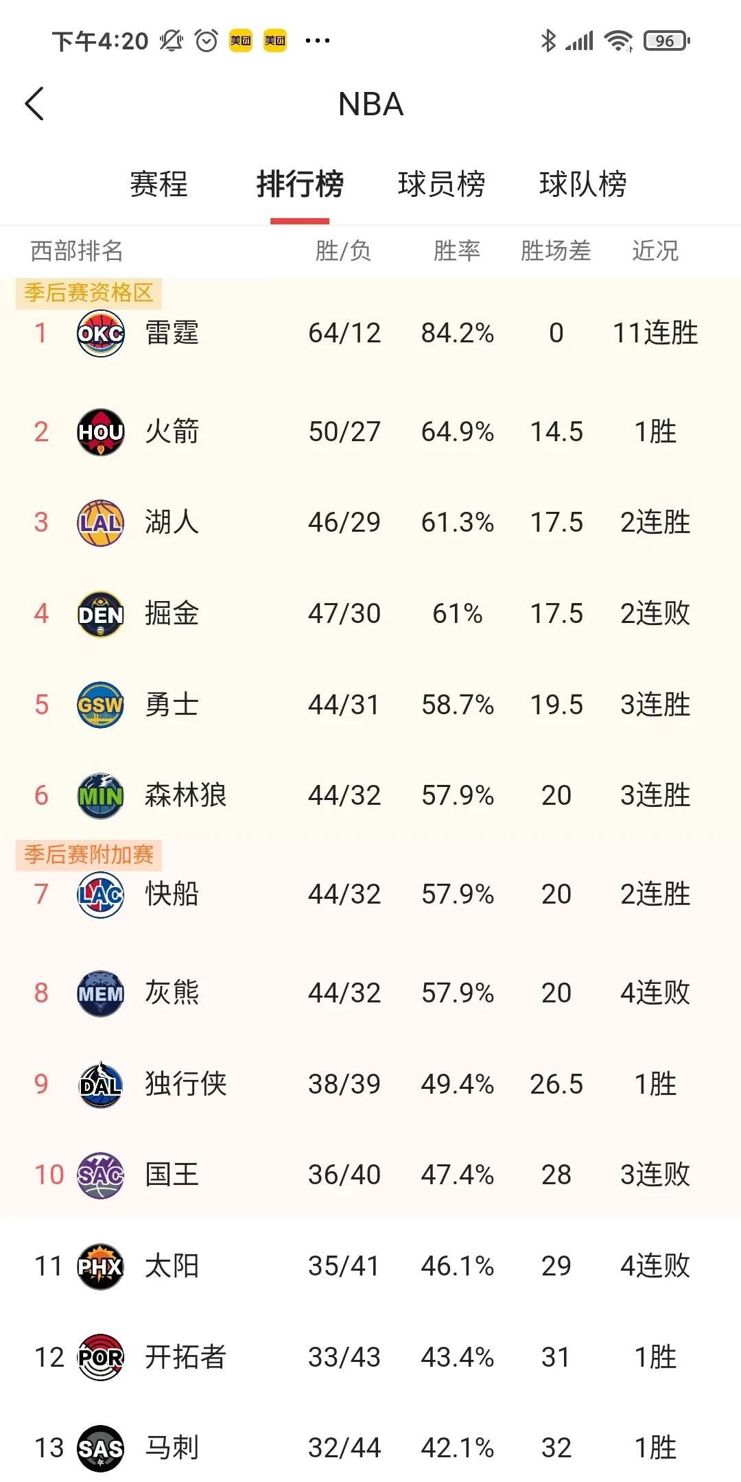 #掘金两连败造成7个连锁反应，助力湖人总冠军！勇士掉出季后赛！# 
掘金昨天今天