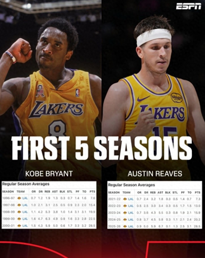 赛季至今，里夫斯场均28.5分5.9篮板6.7助攻。
ESPN也拿里夫斯前五个赛