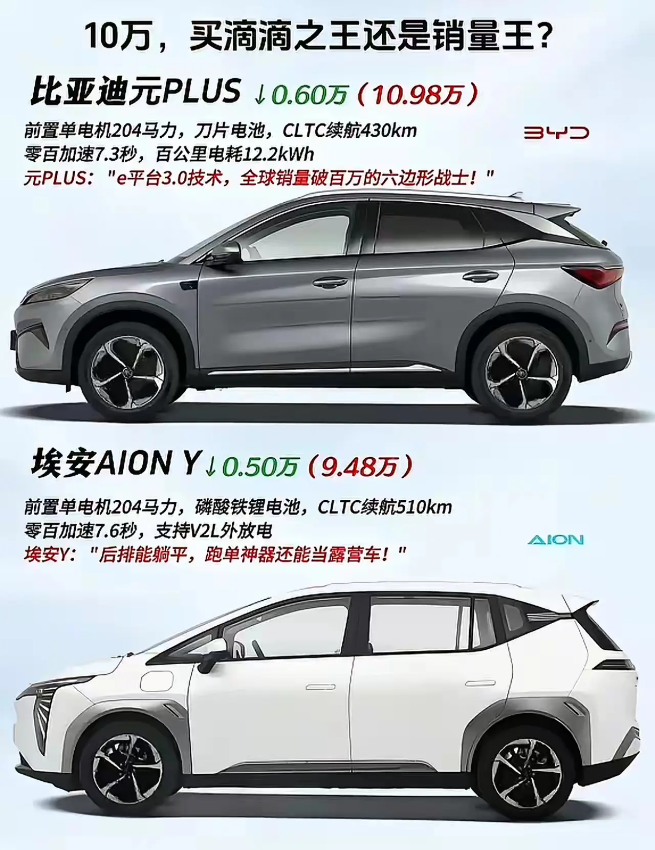 10万级纯电SUV，比亚迪元和广汽埃安Y，你选哪一个？
