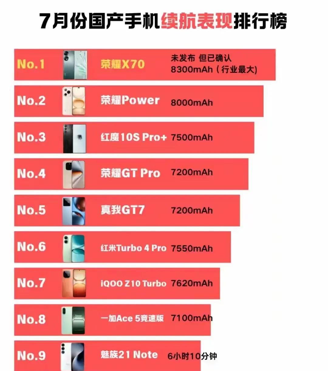 国产手机续航拉满的手机都有哪些？
最值得期待的就是荣耀X70了吧，行业最大的83