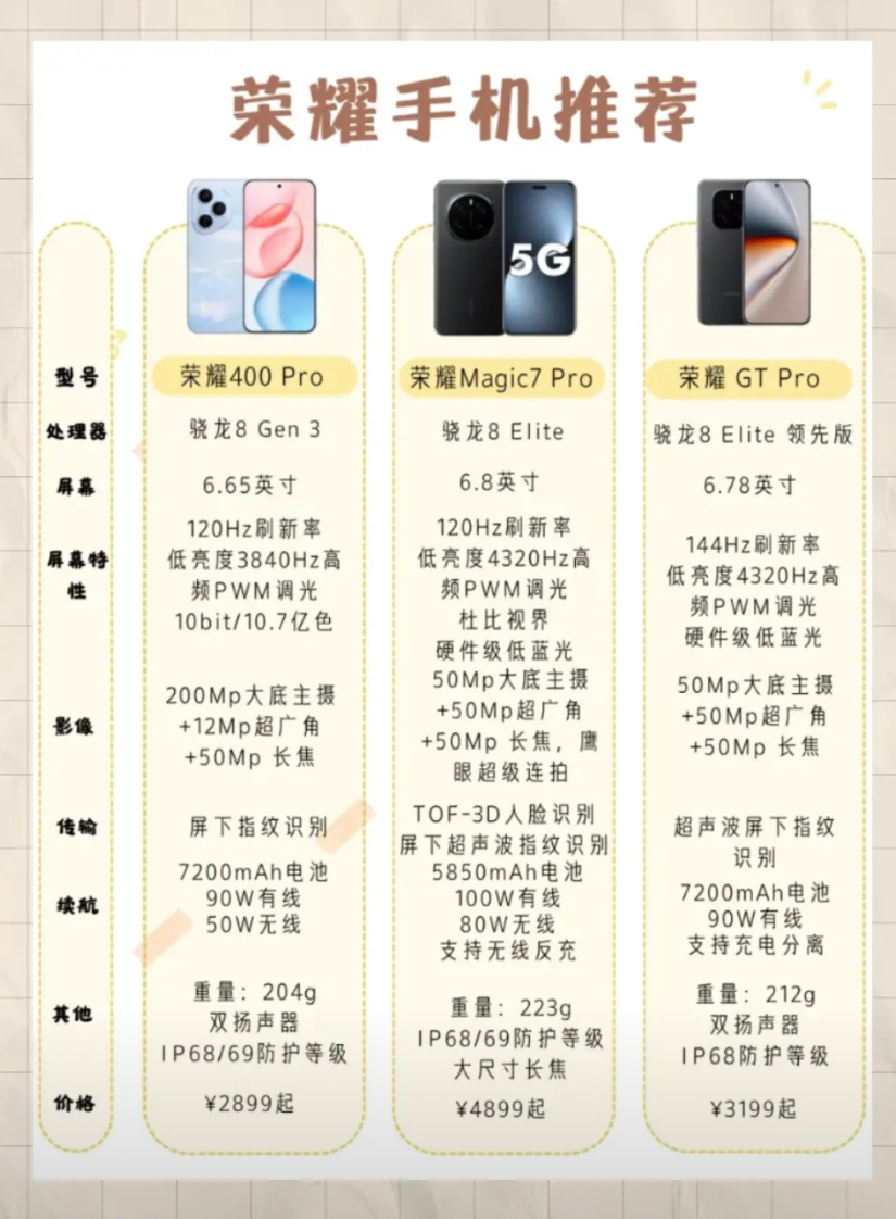 目前最值得入手的3款荣耀手机

1、荣耀400 Pro，相对上一代产品升级到了满