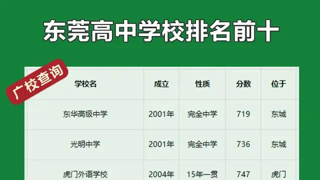 汇总 | 东莞民办高中学校排名前十，东华和光明依然稳在前两位
