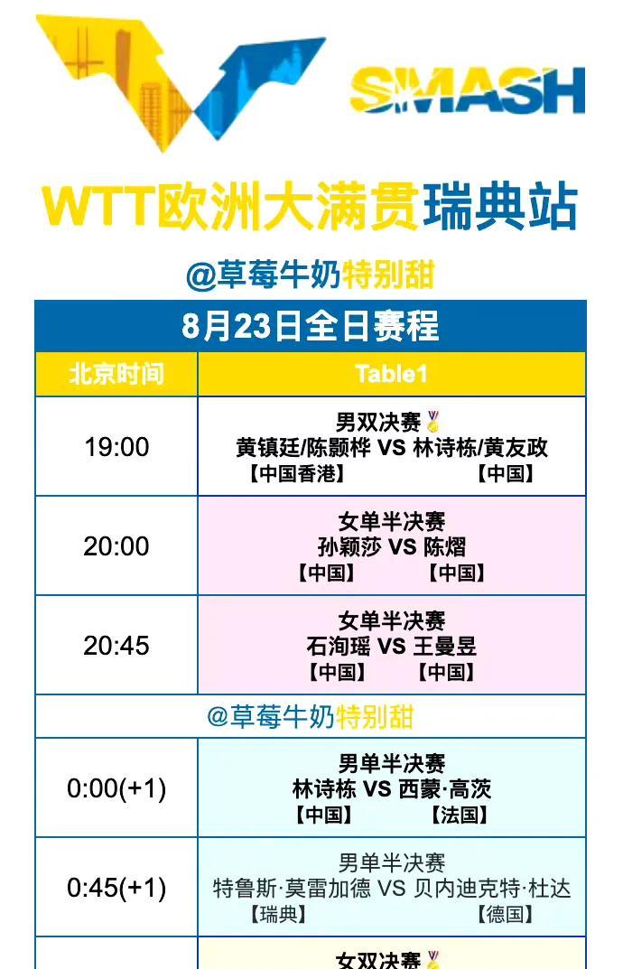 快来看看今天8.23的赛程
WTT欧洲大满贯比赛日进入倒计时，从一天几十场的比赛