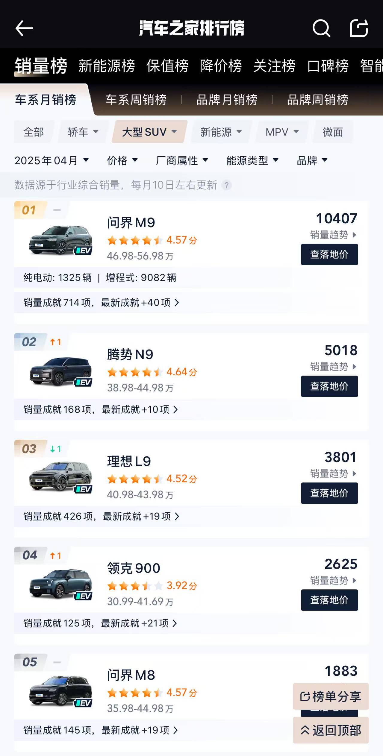看了一下腾势N9的销量，已经明显感觉到支棱起来了，甚至还超过了理想L9，仅次于问