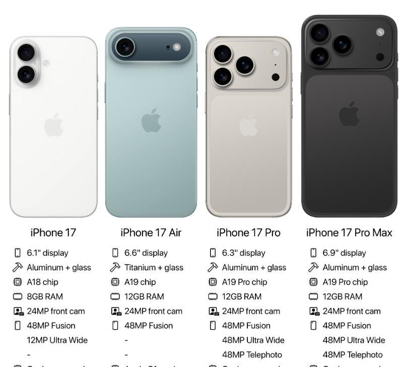 iPhone 17标准版还是有亮点的，就是支持120Hz 高刷！
此前确定，iP