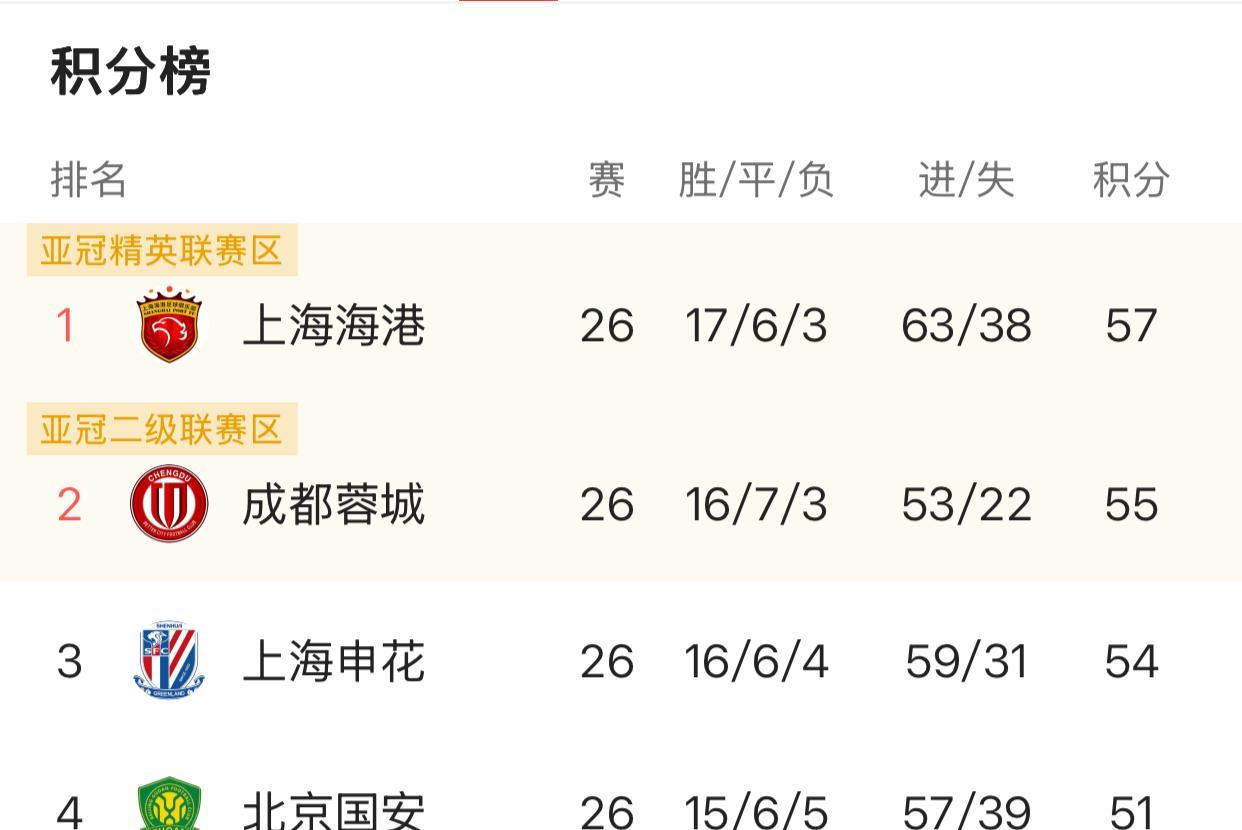 中超联赛争冠的最新积分榜为：
上海海港5 7分、成都蓉城5 5分
上海申花5 4