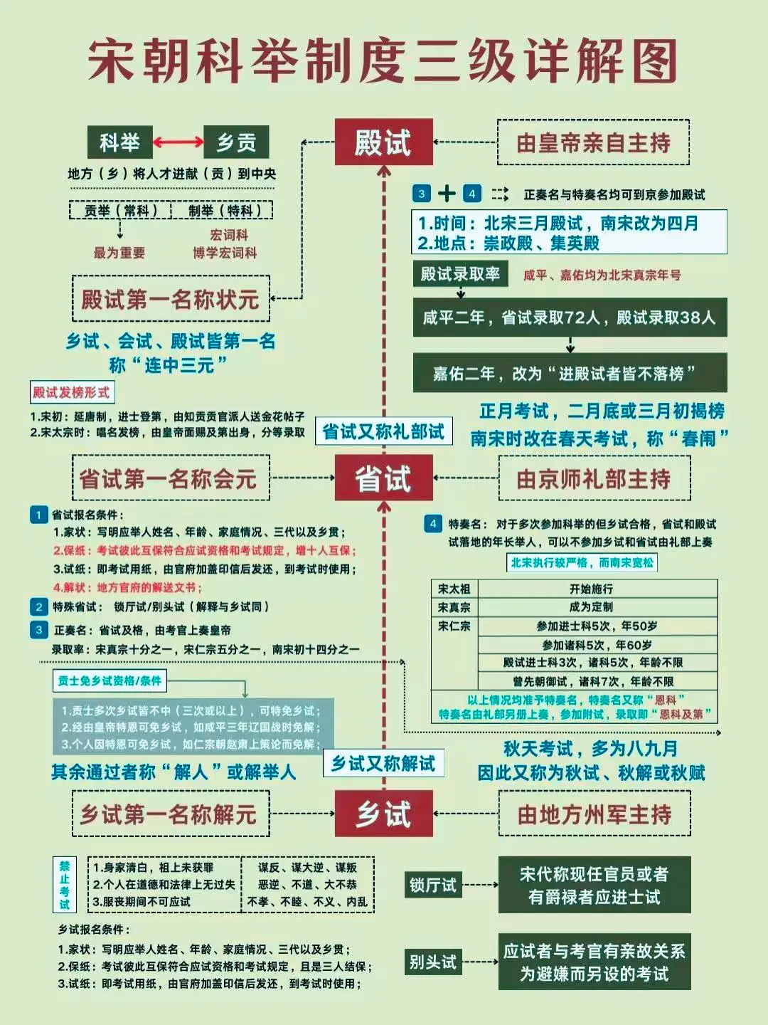 宋朝科举制度详解图一览