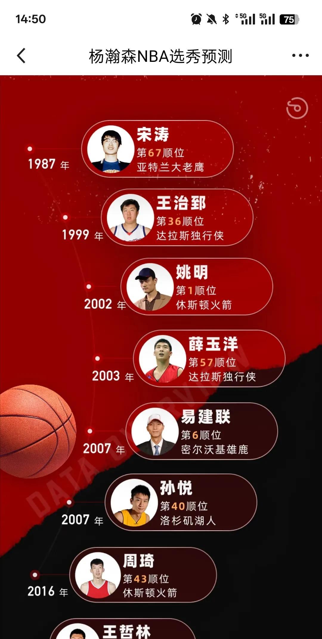中国球员历次参加NBA.选秀情况，今年杨翰森首轮16顺位可以排名历史第三，仅次于