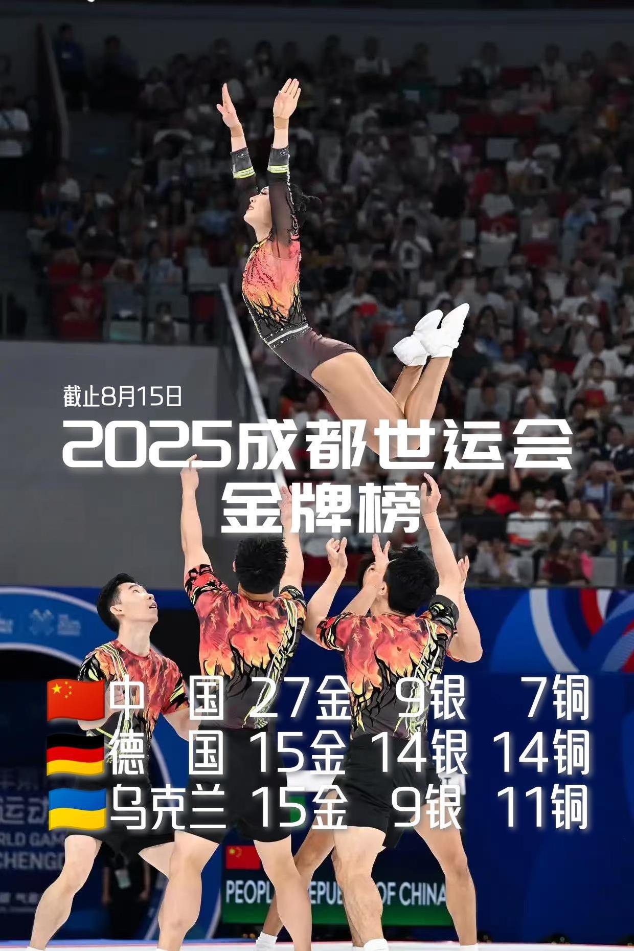 【健美操夺金！中国队27金9银7铜稳居金牌榜榜首，奖牌总数追平德国并列第二！】