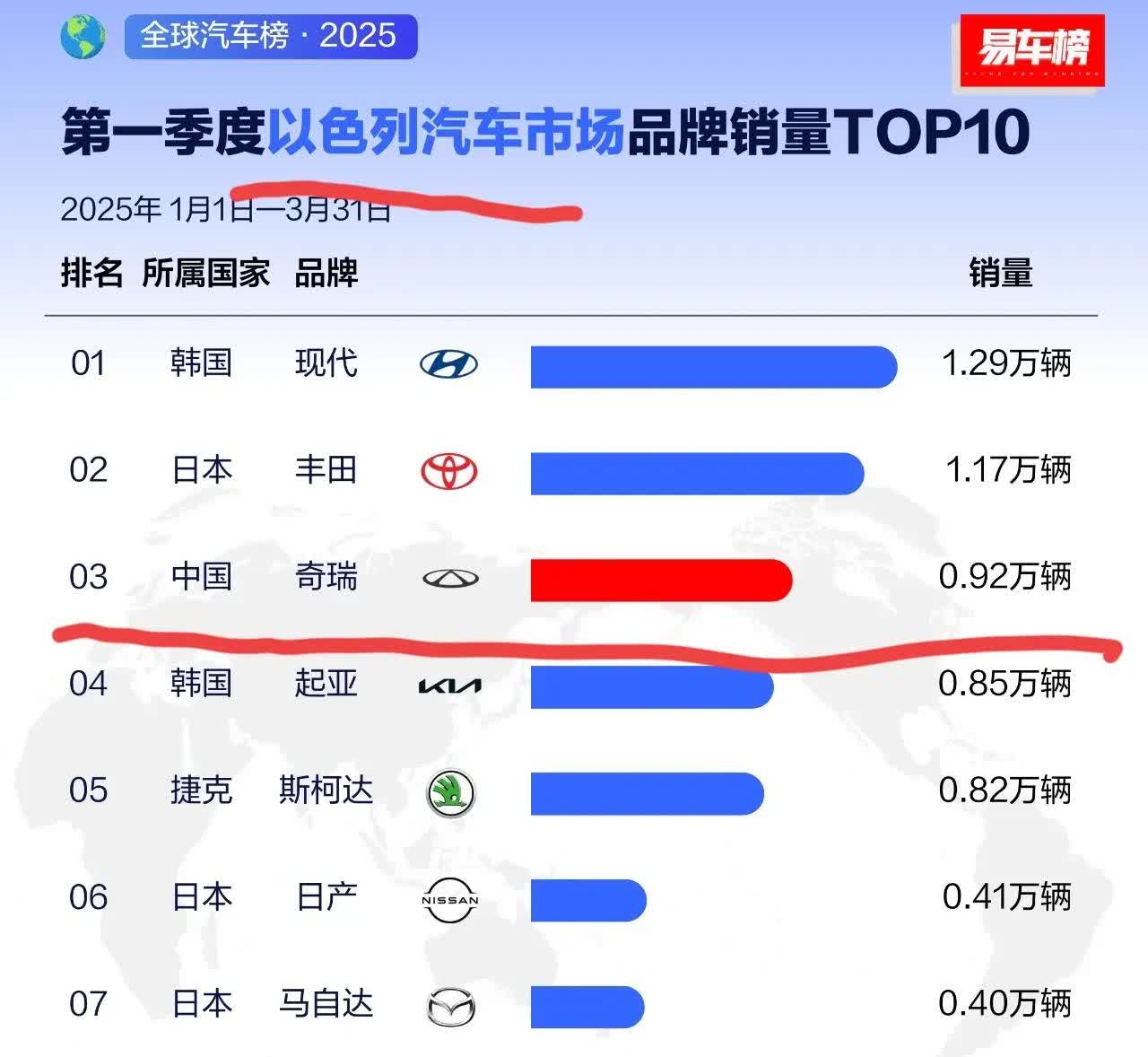 没想到以色列还有不小的汽车体量！
25年第一季度中TOP10销量排行榜，中国汽