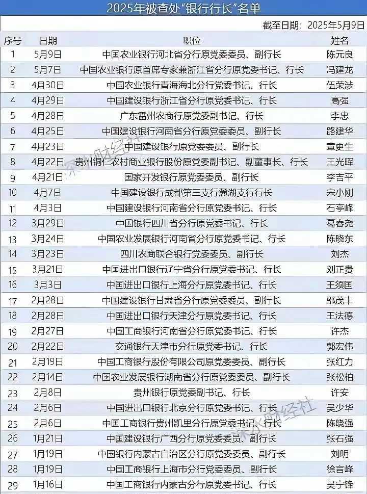 太触目惊心了，2025年以来，至少33位银行行长被查处，为何这么多。
令人没有想