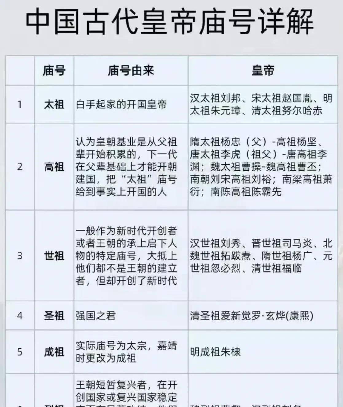 历史上几个常见的带祖的庙号：
太祖：一般指白手起家的开国皇帝，或者家境虽然不错，