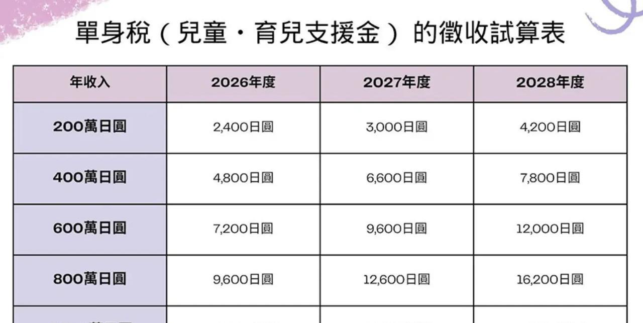 日本为了刺激生育，决定开征“单身税”。当然日本没有直接这么叫，也不会如此明目张胆