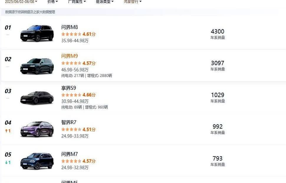 上周鸿蒙智行销量出来了，问界M8任然拍第一名

话说这车能稳坐冠军宝座还真不
