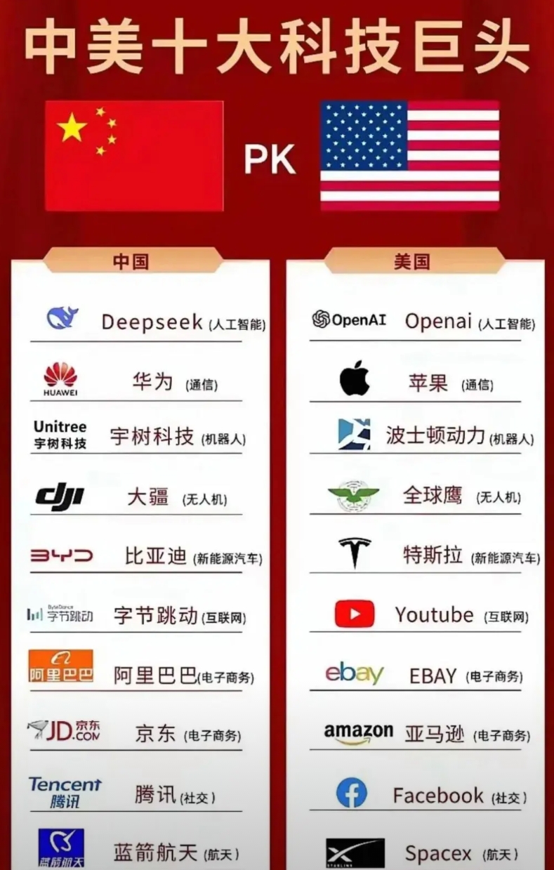 世界上的科技发展水平，中美两个国家是最高的，普遍认为，中国高于美国，而我们自己，