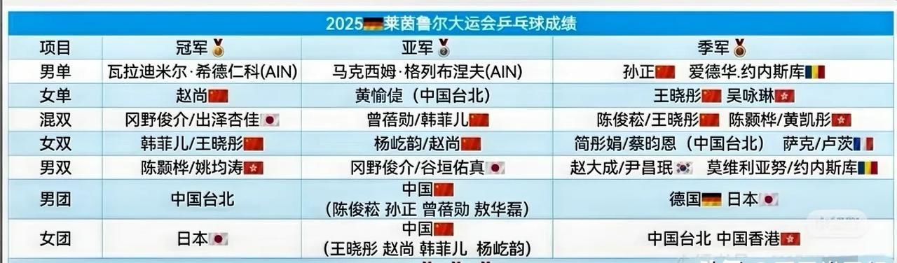 这大概是最差的一届大运会吧，
国乒总共收获2金4银3铜，
金牌与日本持平了，
男