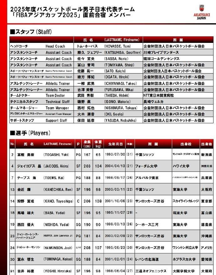 日本男篮公布亚洲杯12人大名单：
富坚勇树、雅各布-晶、泰福斯-海、金近廉、狩野