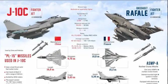 为什么阵风战斗机被歼-10击落之后，美西方都陷入了崩溃状态？原因很简单，当年的阵
