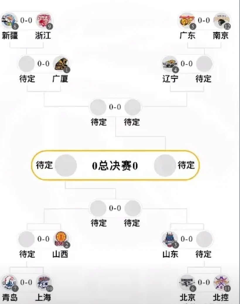 同曦老板娘估计睡着都能笑醒，正如她所愿，南京同曦季后赛附加赛打广东，不过辽宁就得