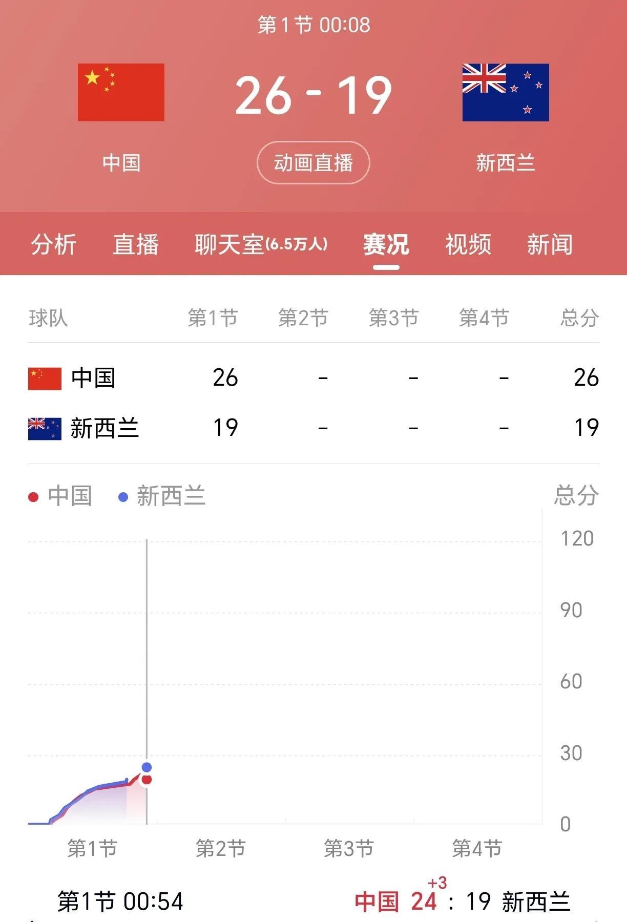 【半决赛打新西兰！中国男篮首节表现堪称完美！】
关键词，咬得住，拉得开！
首节7