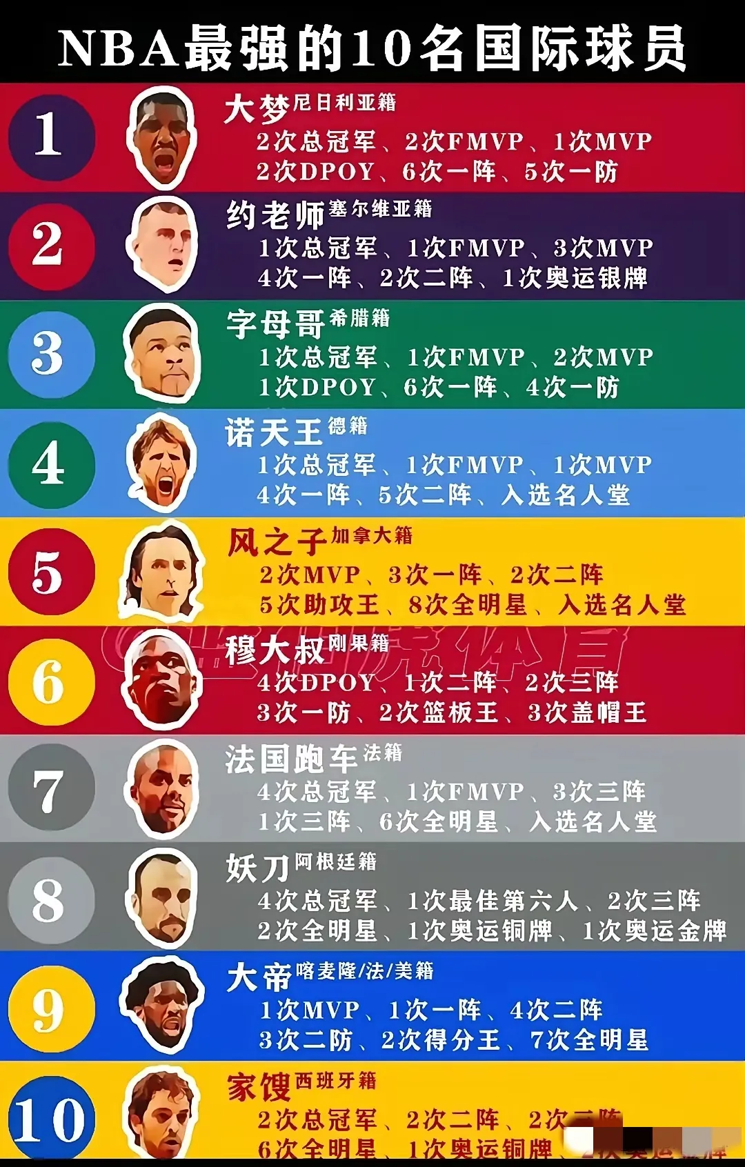 NBA联盟史上最强的10大国际球员，没有姚明！

1、奥拉朱旺（已退役）
两次总