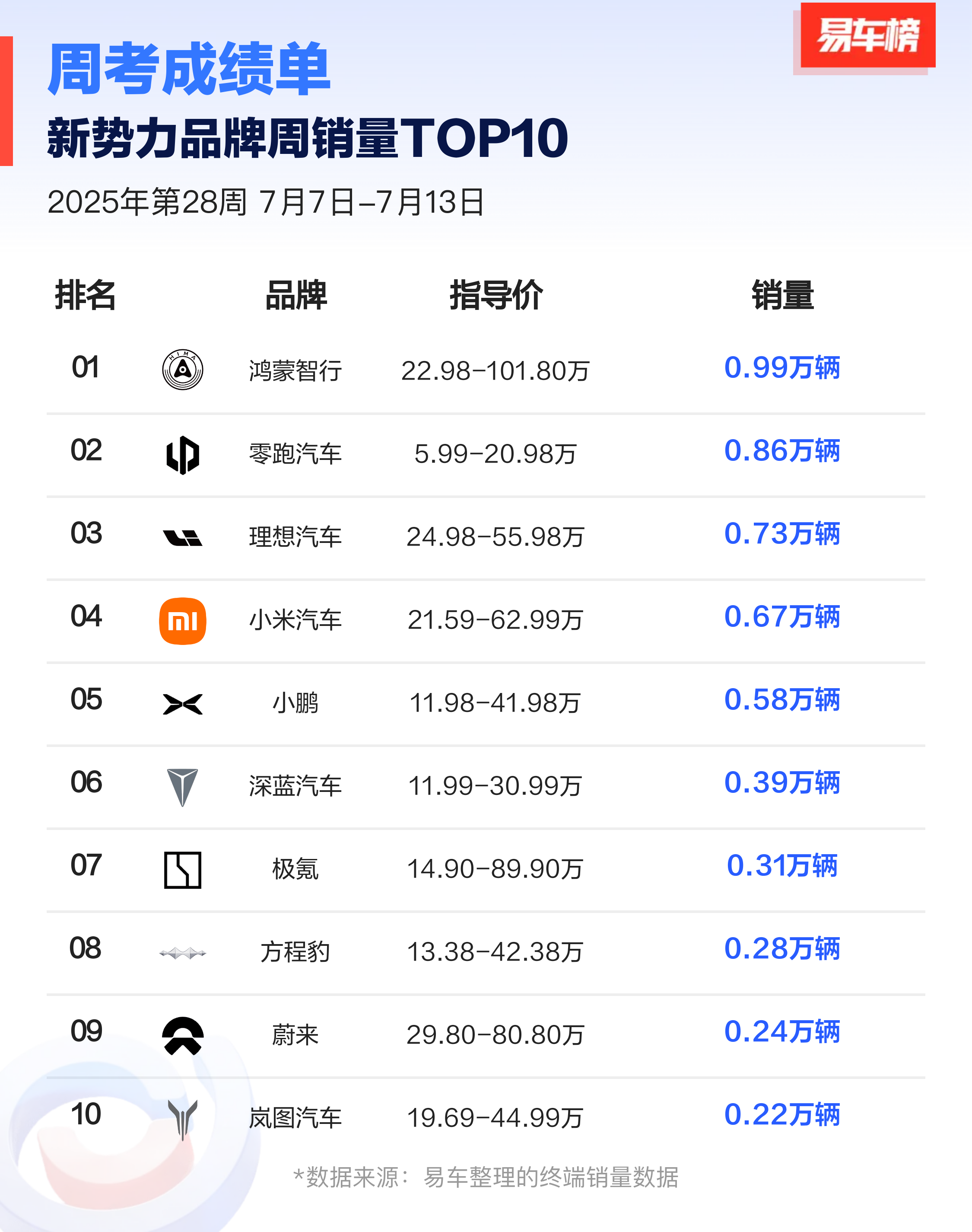 新势力品牌前十，鸿蒙智行第一，零跑第二，理想第三。

这周都没破万