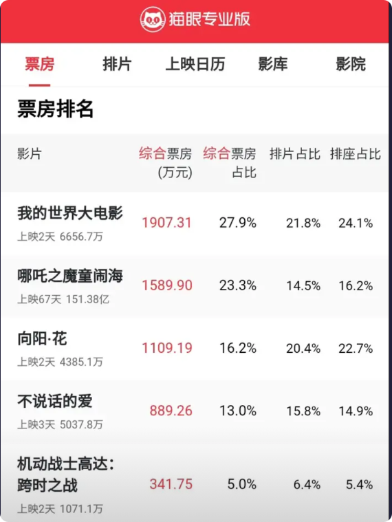 周六清明档大盘没有爆发，没有1部电影票房破5000万。
赵丽颖就不该接冯小刚的电