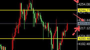 8位数：25.12.3美联储或换帅黄金跳水逆袭4200调整 今天美小非农