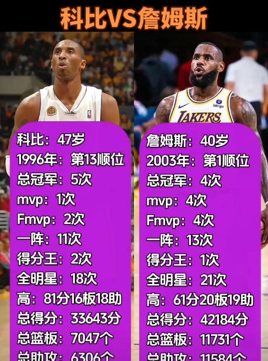 科比VS詹姆斯数据对比，科比在总冠军数多詹姆斯一个，但是FMVP却比詹姆斯少两个