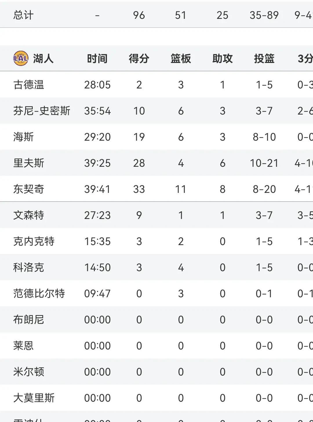 东契奇33+11+8
里夫斯28+6
湖人胜太阳