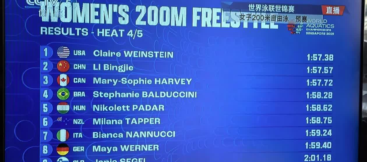在刚刚结束的女子200米自由泳预赛中，中国选手李冰洁，刘雅欣进入200米自由泳半