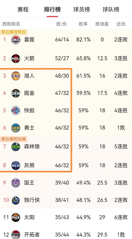 NBA西部要变天啦！余下比赛若按特定赛果发展，会出现超级极端情况。要是湖人1胜3