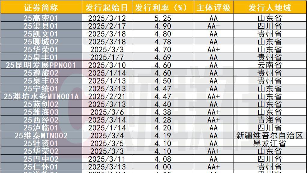 银行拼命隐瞒！这类债券利率飙到5.25%，普通人最后900天躺赚攻略
