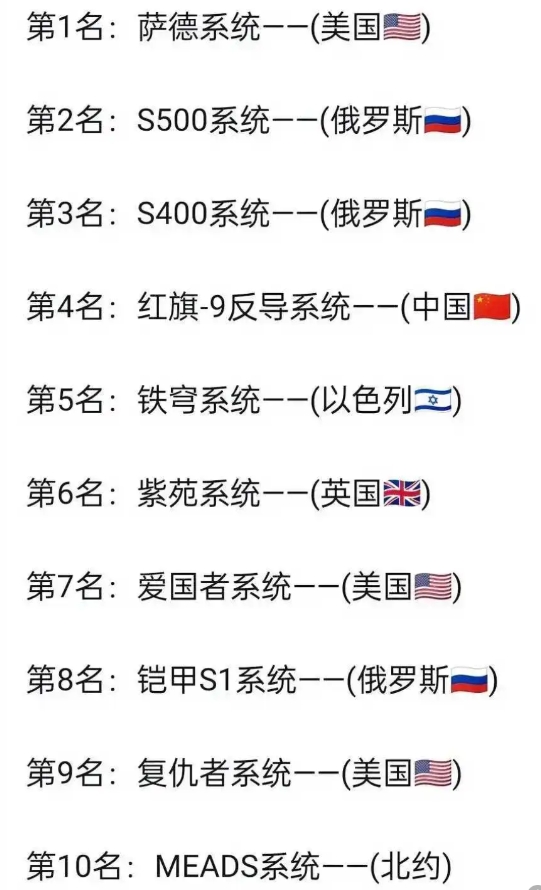 全球防空系统，俄罗斯的是不是被高估了?