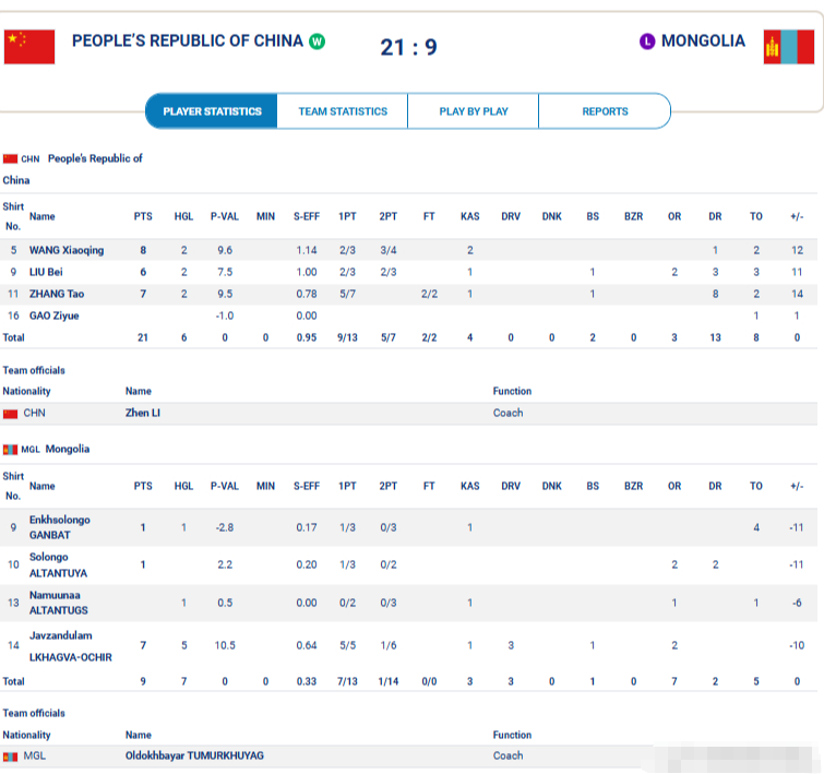 【首日两连胜，大运会中国三人女篮迎开门红】

2025世界大学生运动会女子三人篮
