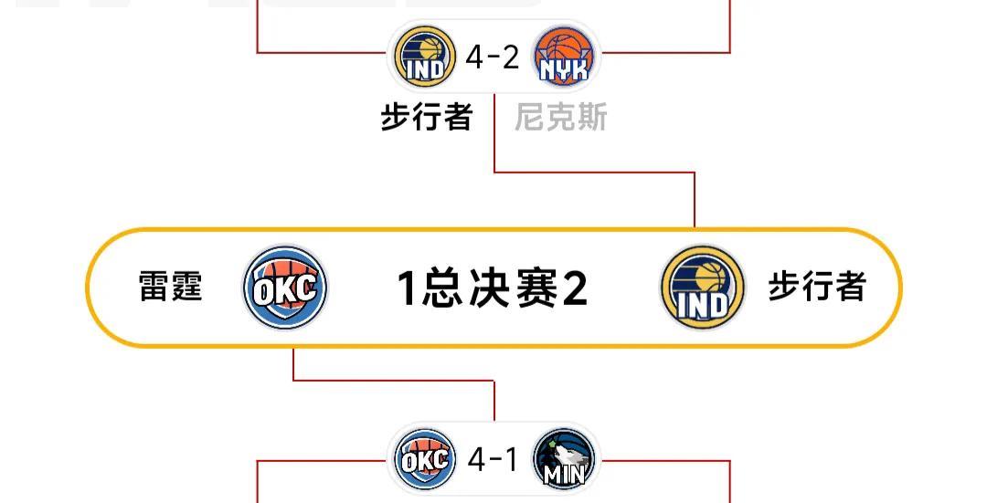 真没想到步行者会2比1领先，感觉夺冠概率很高了。
雷霆就是打不过对面，每次都输几