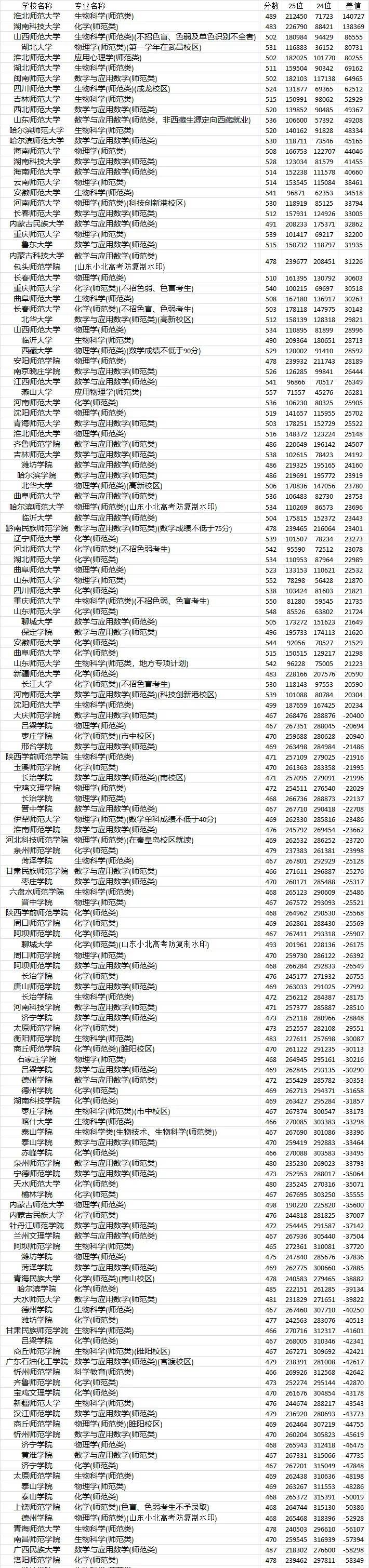 今年(2025)山东高考投档线出来了，师范类录取位次缓慢回归，西医临床类分数普遍