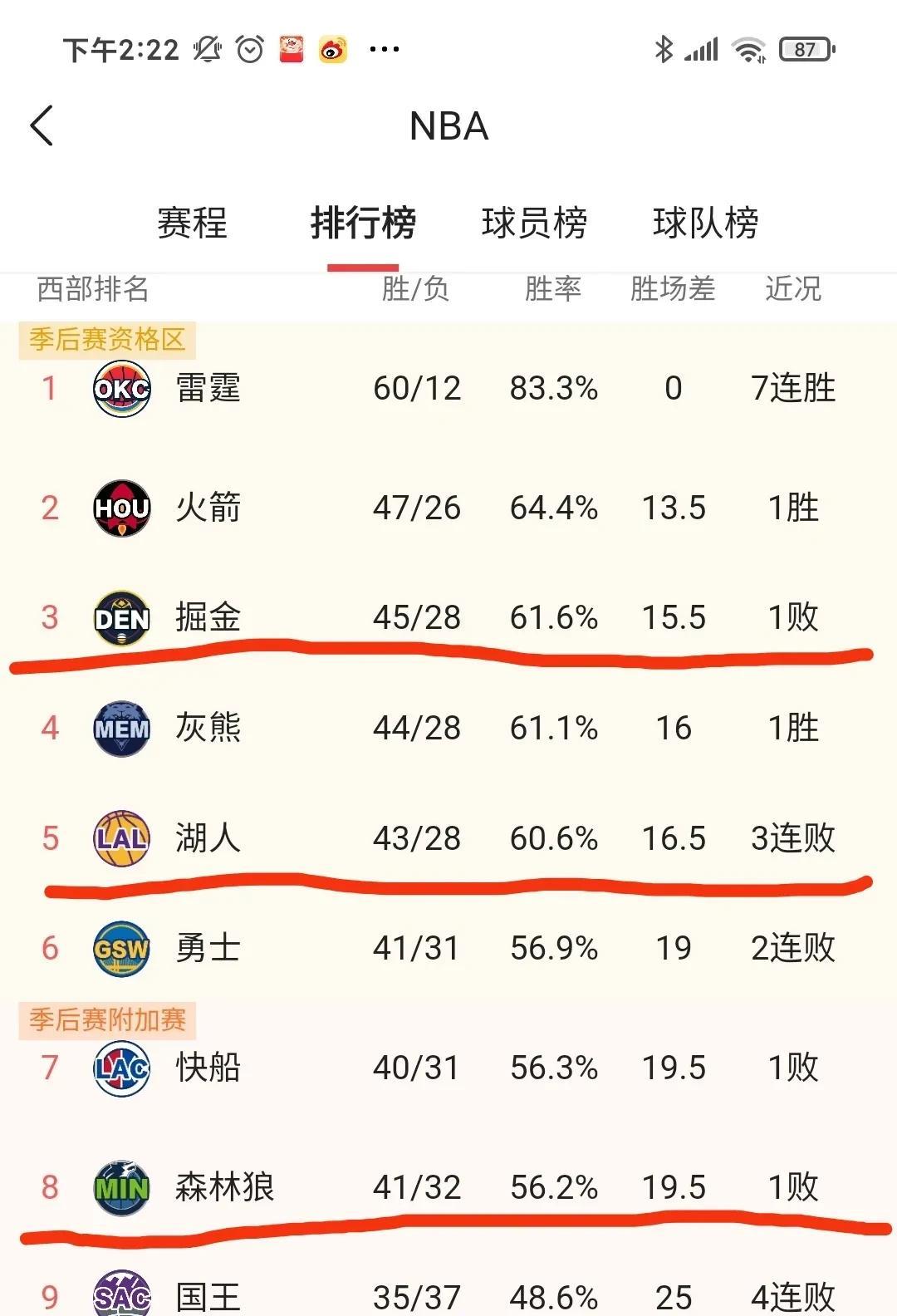 #湖人是在挑对手？首轮大概率打灰熊！# 
湖人已经3连败了，他们不仅故意轮休用残