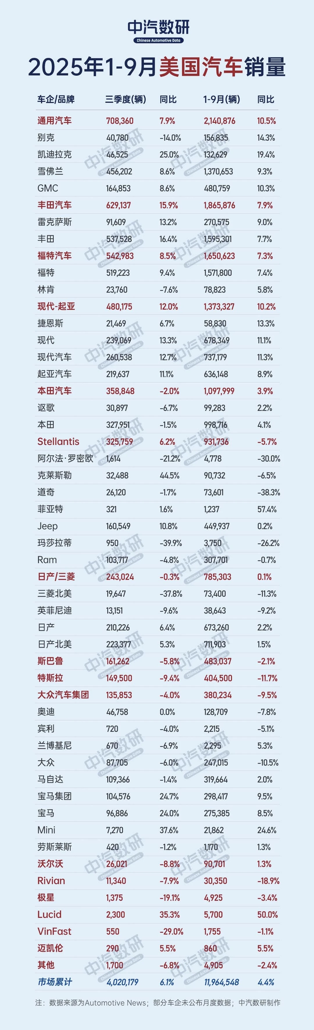 美国车市榜：缺中国品牌